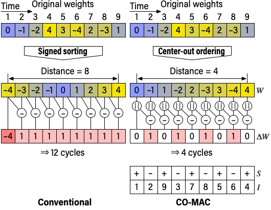 Image for news Hwangyu and Tong's Paper Accepted to DAC 2026