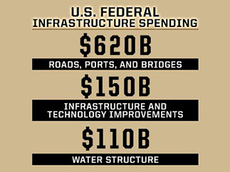 U.S. Federal Infrastructure Spending
