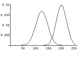 Representation of Normal Distribution with Mathematica