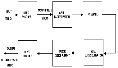 Error Concealment Techniques for Encoded Video Streams