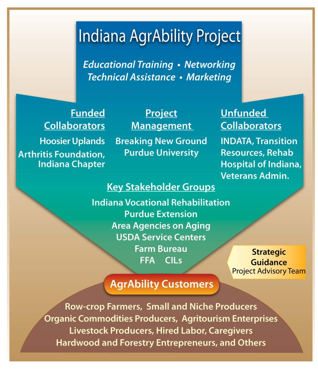 Indiana AgrAbility Organizational Chart
