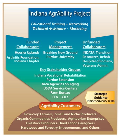 Indiana AgrAbility Project organizational chart