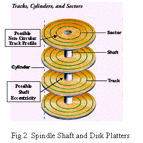 Text Box:  

Fig.2. Spindle Shaft and Disk Platters

