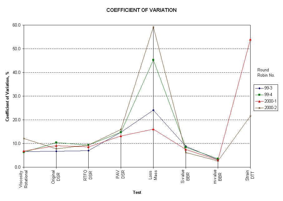 Chart COEFFICIENT OF VARIATION