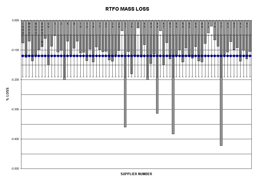 Chart RTFO MASS LOSS