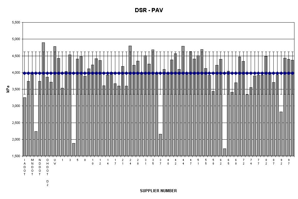 Chart DSR - PAV