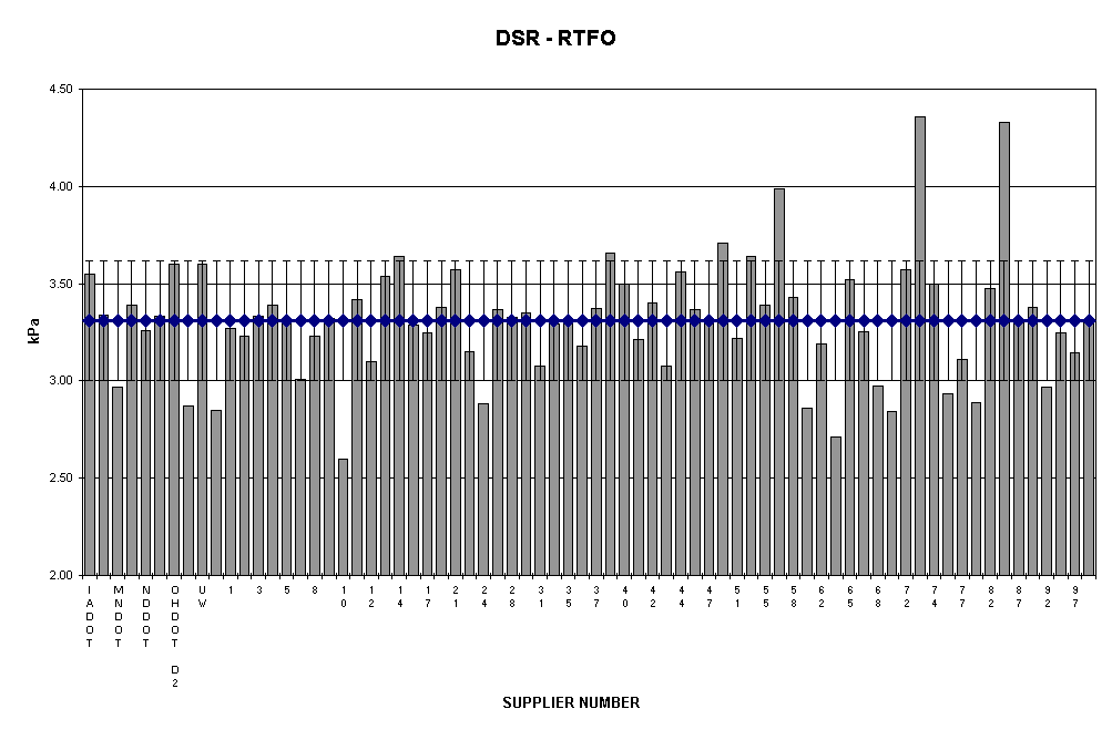 Chart DSR - RTFO