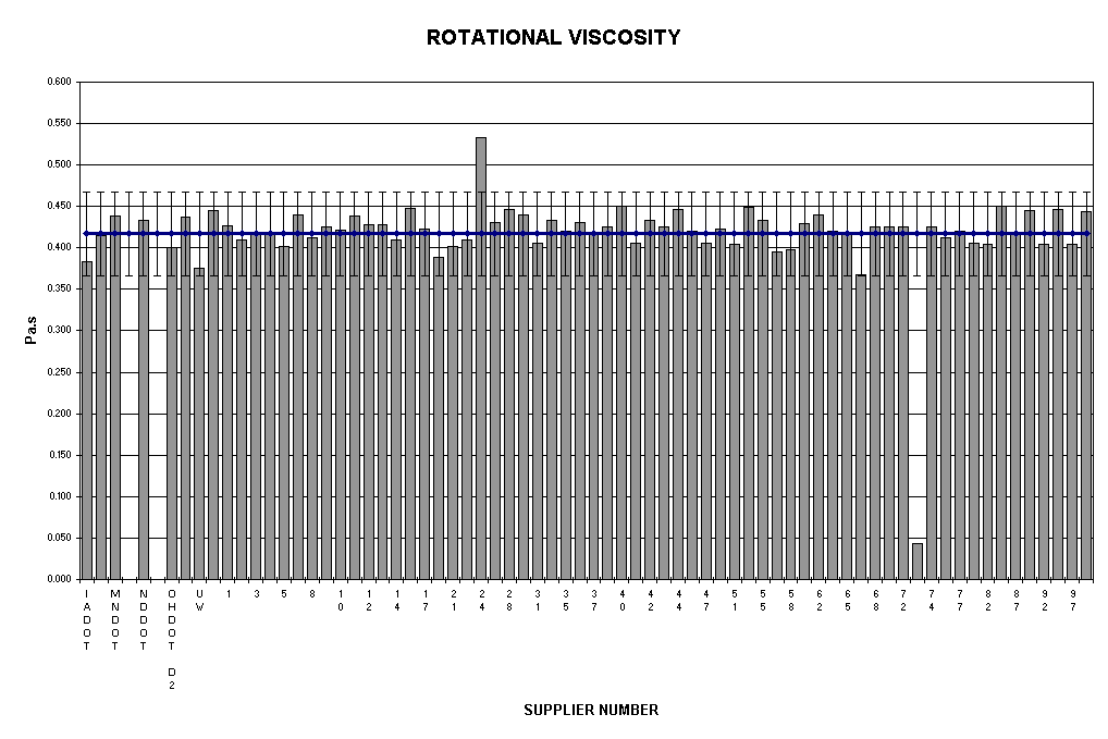 Chart ROTATIONAL VISCOSITY