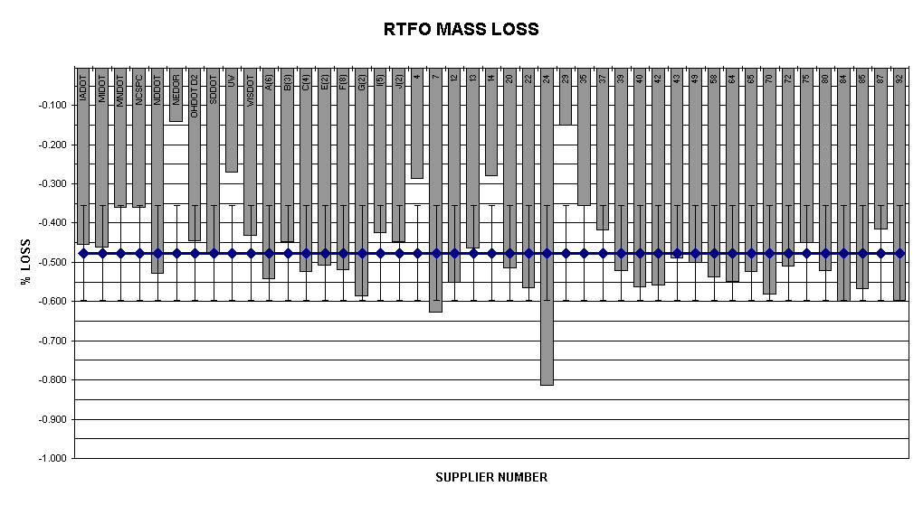 Chart RTFO MASS LOSS