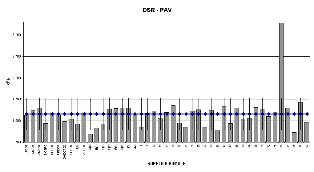 Chart DSR - PAV