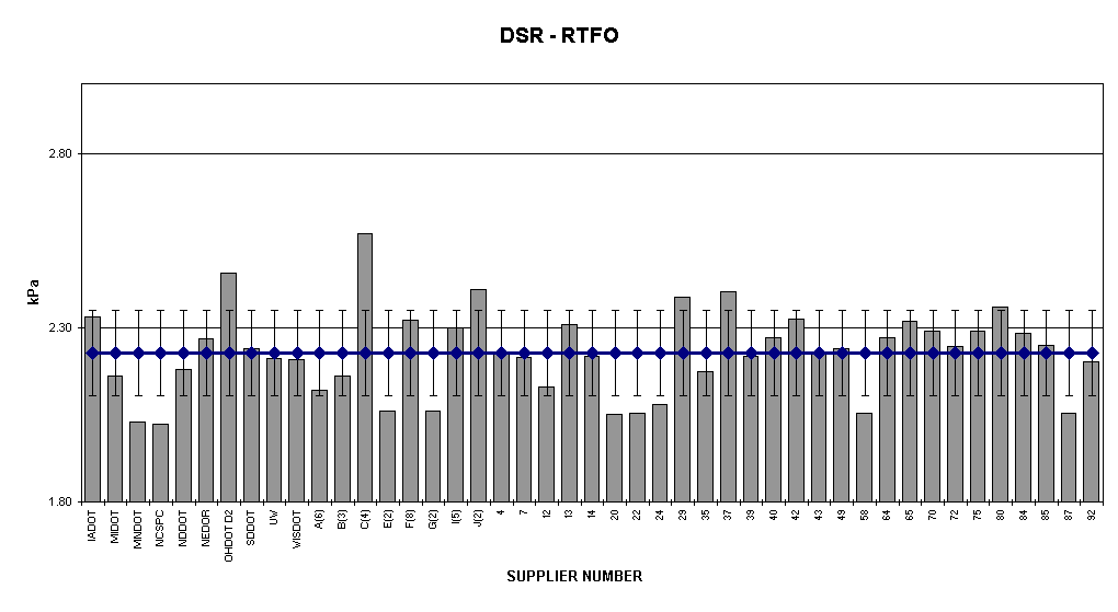 Chart DSR - RTFO