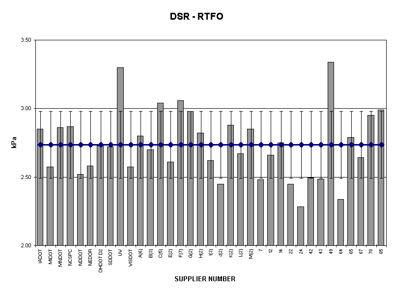 DSR - RTFO