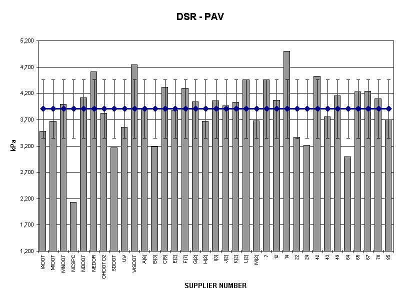 DSR - PAV