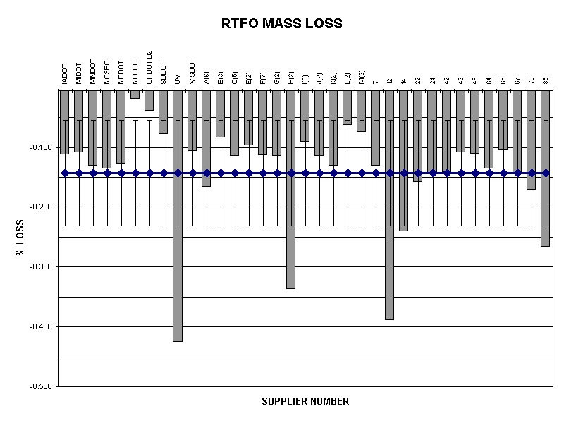 RTFO MASS LOSS