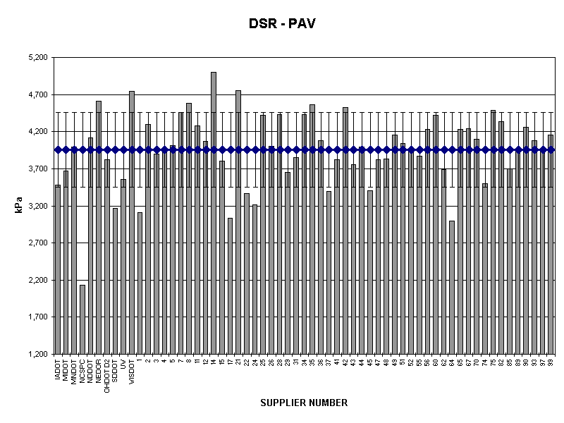 DSR - PAV