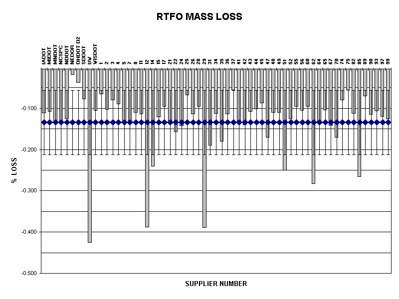 RTFO MASS LOSS