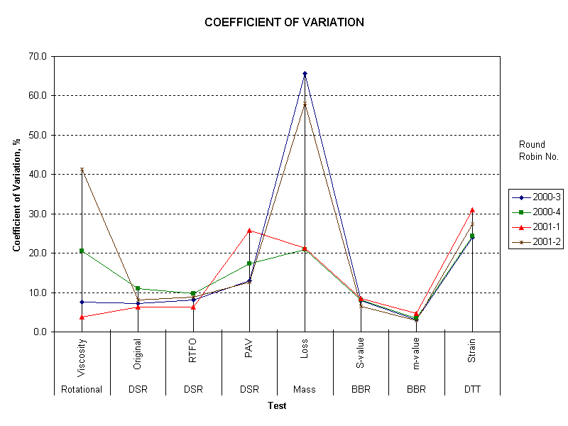 COEFFICIENT OF VARIATION