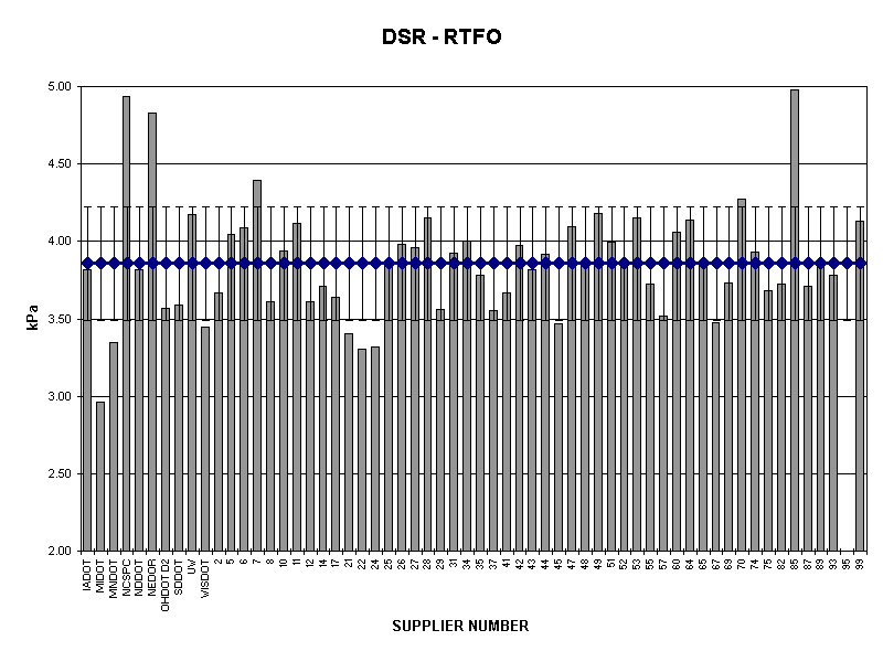 DSR - RTFO