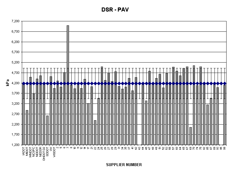 DSR - PAV
