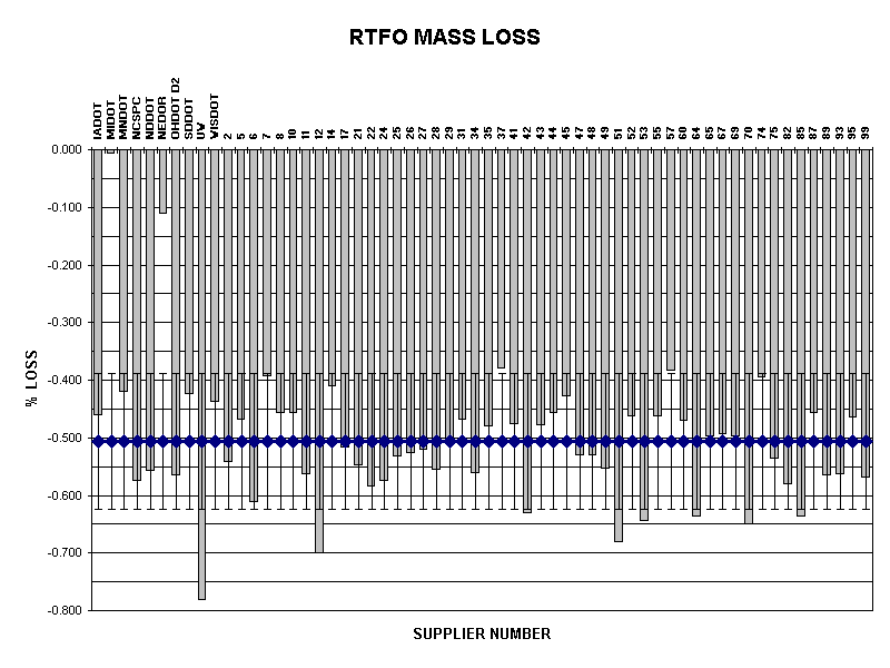 RTFO MASS LOSS