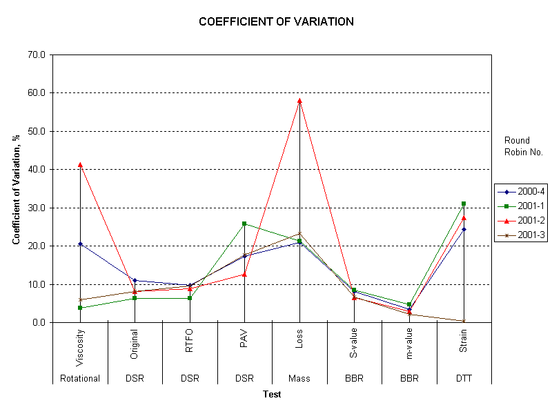 COEFFICIENT OF VARIATION