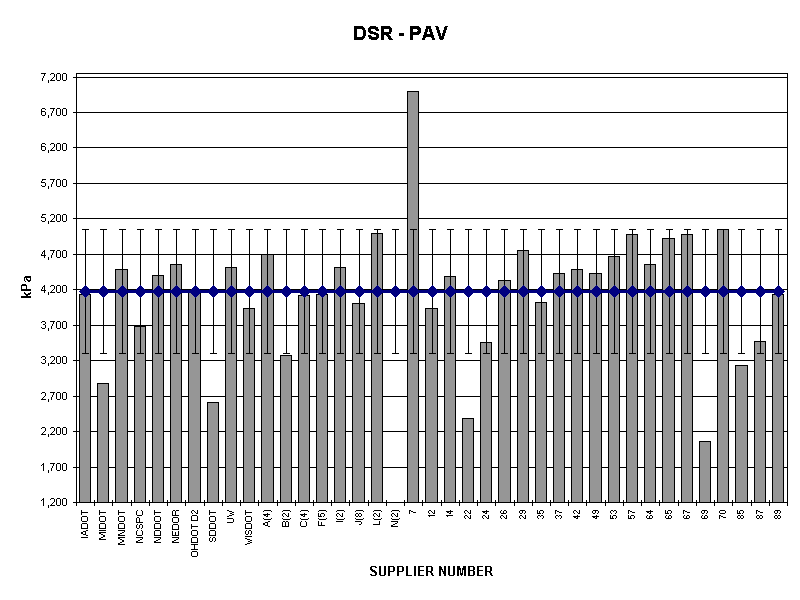 DSR - PAV
