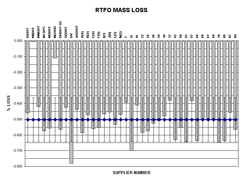 RTFO MASS LOSS