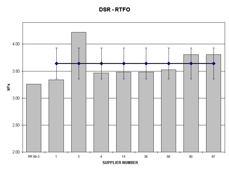 DSR - RTFO