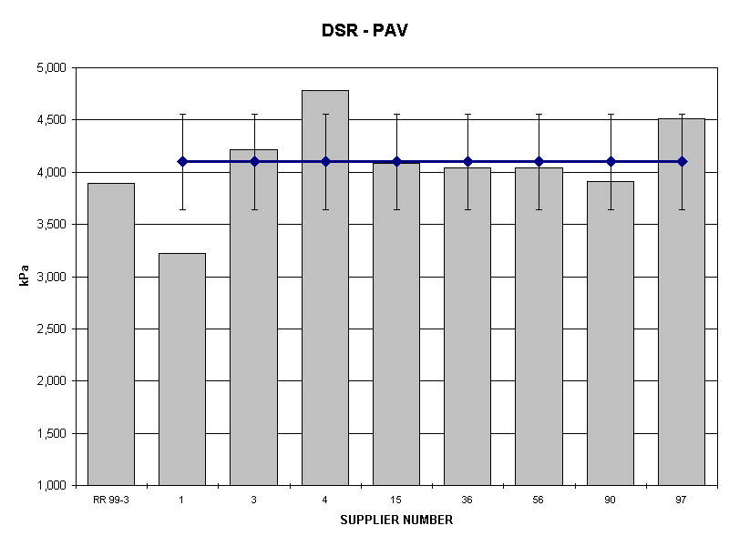 DSR - PAV