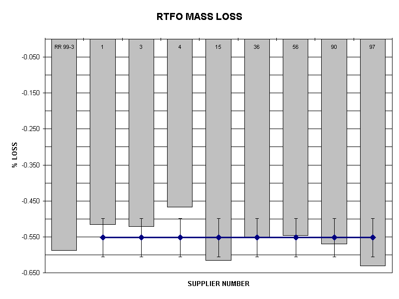 RTFO MASS LOSS