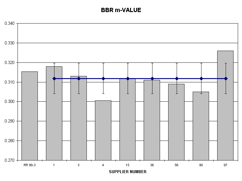 BBR m-VALUE