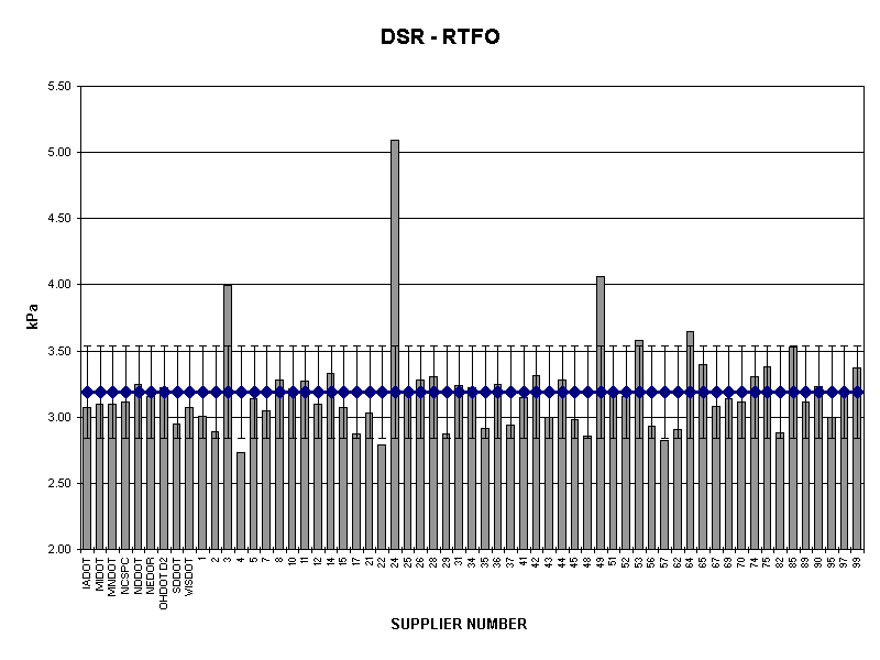 DSR - RTFO