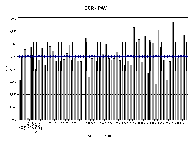 DSR - PAV