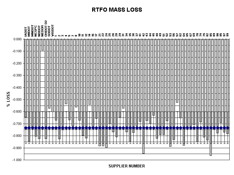 RTFO MASS LOSS