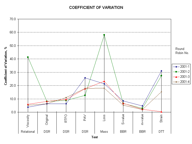 COEFFICIENT OF VARIATION