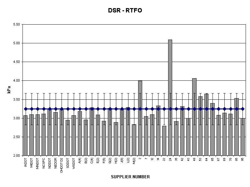 DSR - RTFO