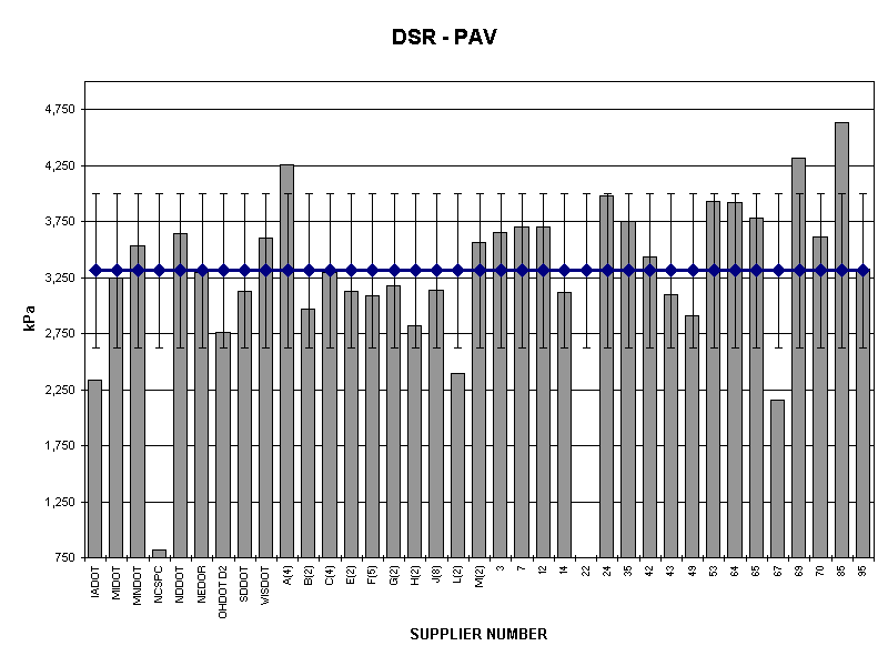 DSR - PAV