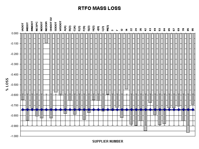 RTFO MASS LOSS