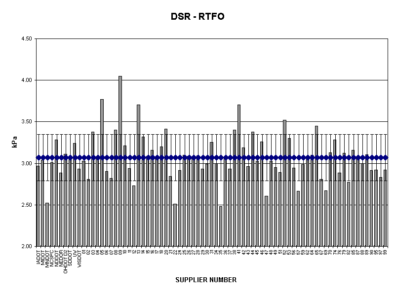 DSR - RTFO