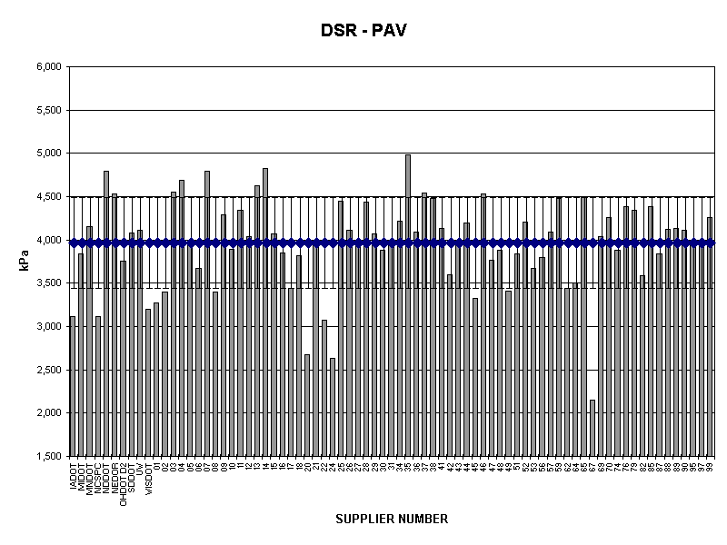 DSR - PAV