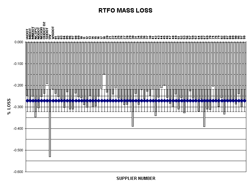 RTFO MASS LOSS