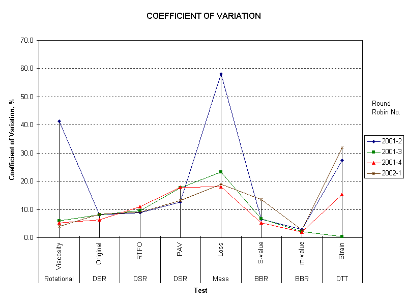 COEFFICIENT OF VARIATION