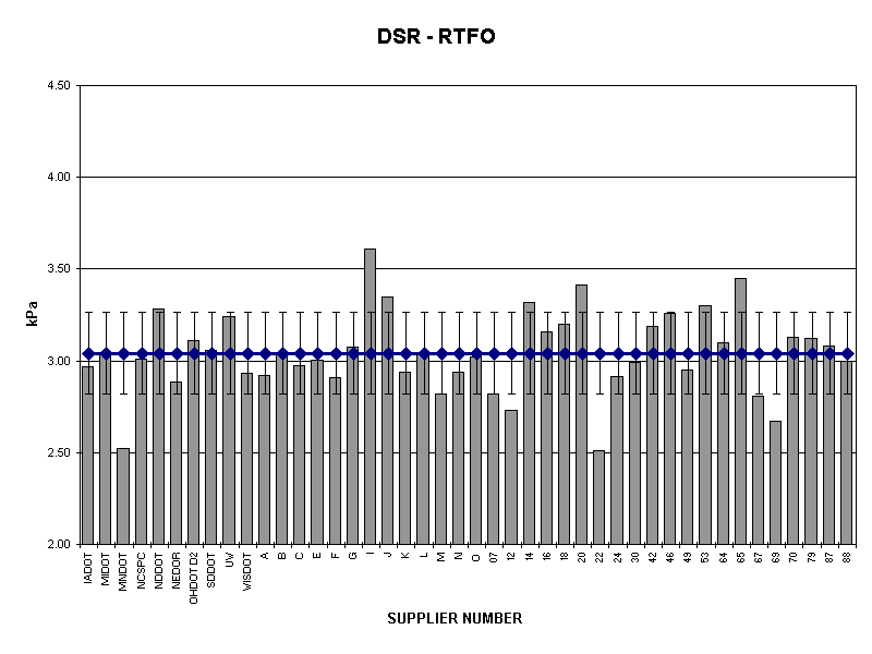 DSR - RTFO
