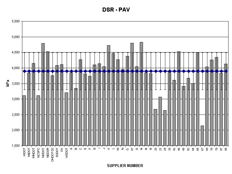 DSR - PAV