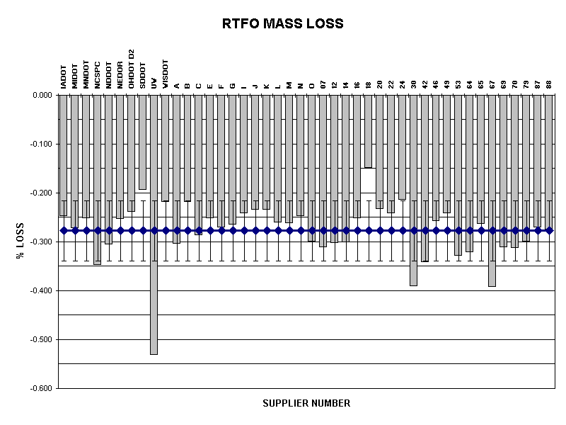 RTFO MASS LOSS