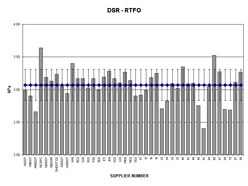 DSR - RTFO