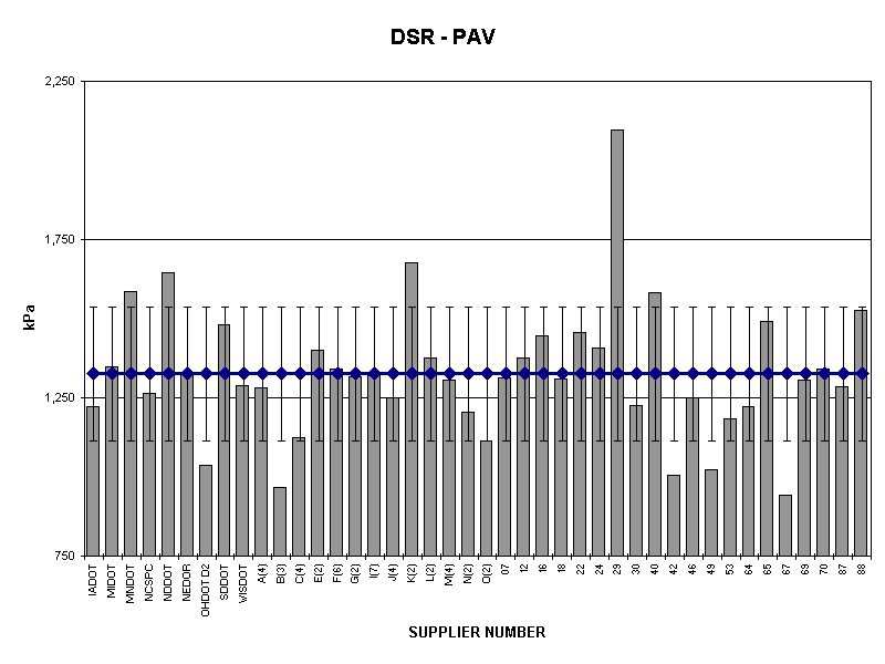 DSR - PAV