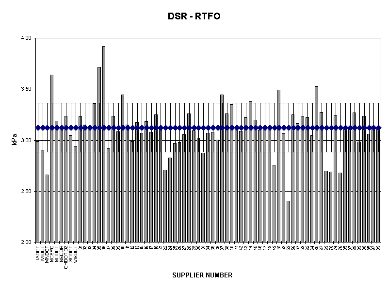 DSR - RTFO