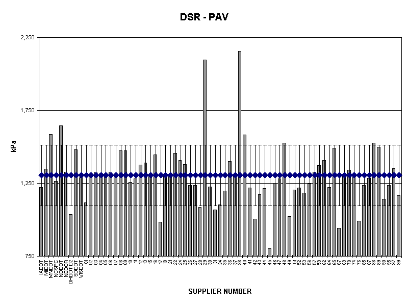 DSR - PAV