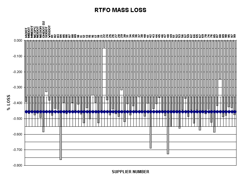 RTFO MASS LOSS